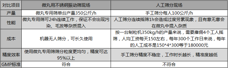 不銹鋼振動篩篩微丸實驗及結果